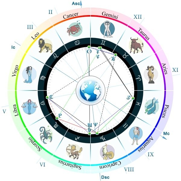 Астролог Индивидуальный Гороскоп